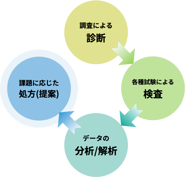 調査による診断、各種試験による検査、データの分析/解析/、課題に応じた処方(提案)